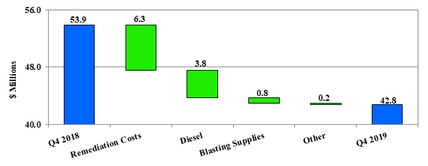 Kumtor 4th Quarter Mining Costs Including Capitalized Stripping