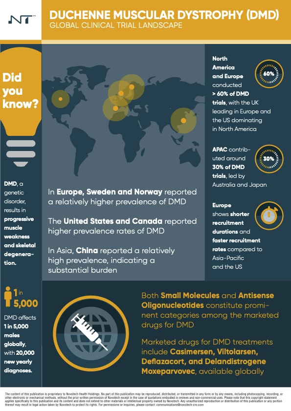 Duchenne Muscular Dystrophy (DMD) Clinical Trial Landscape