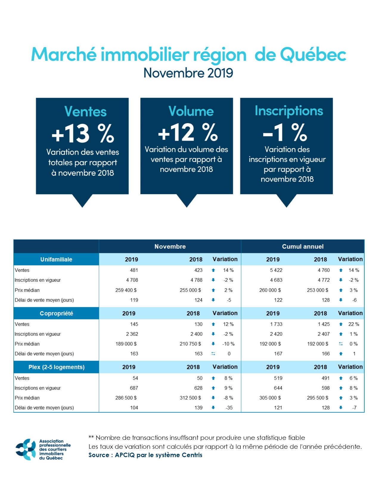 Marché immobilier RMR de Québec