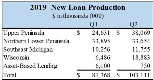2019 New Loan Production