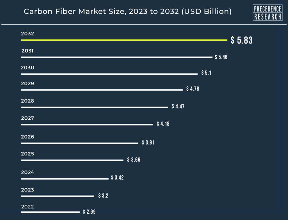 Carbon Fiber Market Size to Surpass Around USD 5.83 Bn by