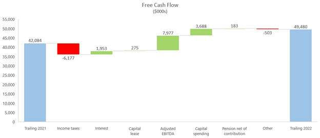 Free Cash Flow
