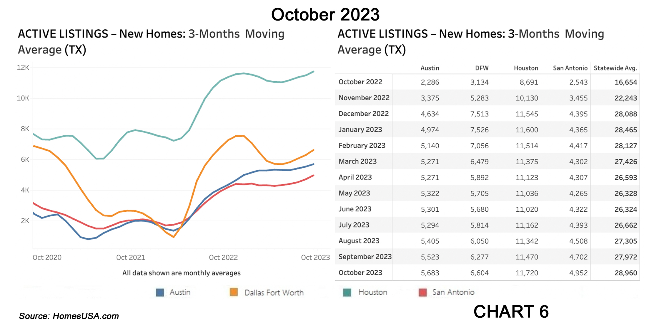 Chart 6: Texas Active Listings for New Home Sales