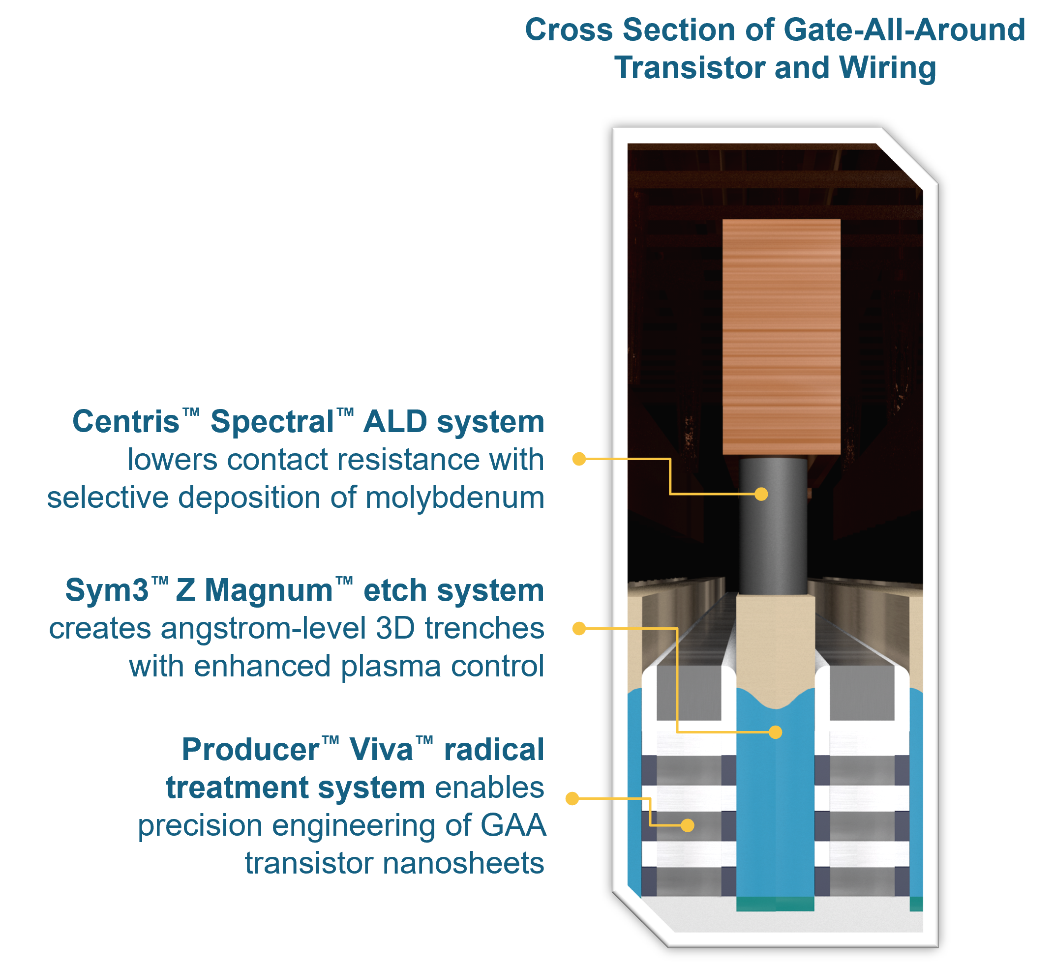 Applied Materials Unveils Transistor and Wiring Innovations for Faster AI Chips