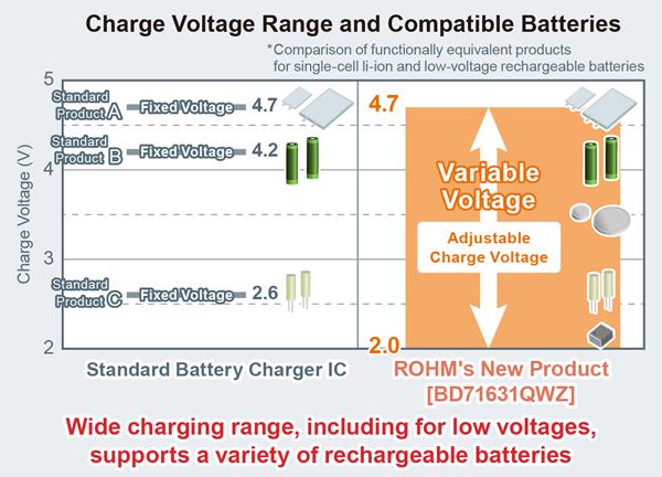 ROHM's BD71631QWZ vs. Standard Battery Charger IC