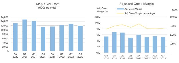 Maple Volumes and Adjusted Gross Margin