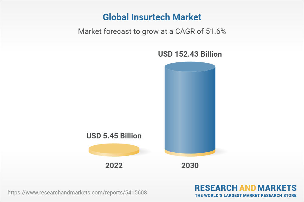 Global $150+ Billion Insurtech Markets to 2030: Market is Forecast to Grow at a CAGR of 51.7% - Increasing Shift Toward Cloud Computing thumbnail