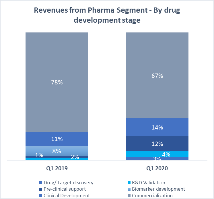 Revenues from Pharma Segment