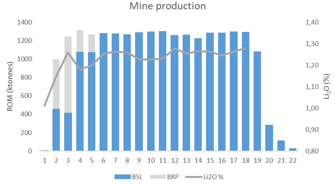 Figure 4. PEA Mine Plan and Schedule