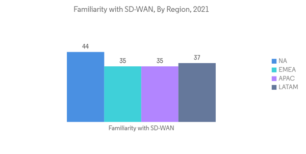 Multi Vendor Support Services Market Familiarity With S D W A N By Region 2021