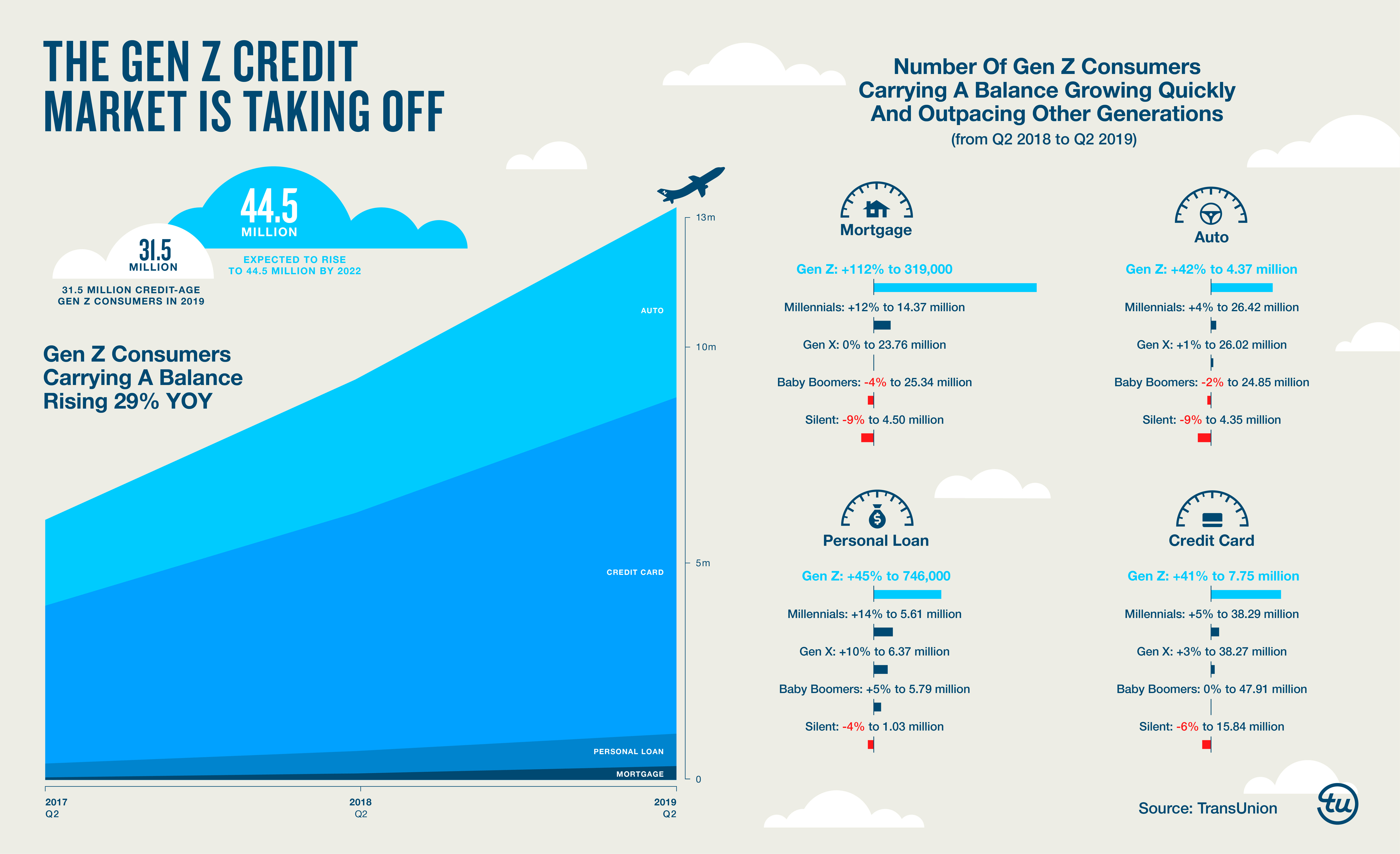 The Gen Z Credit Market is Taking Off 