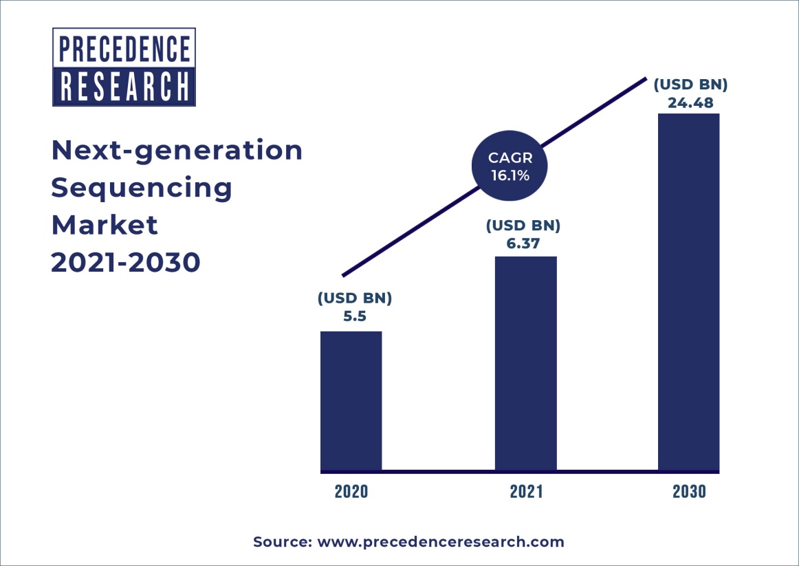 Nextgeneration Sequencing Market Size to Hit US 24.48 Bn