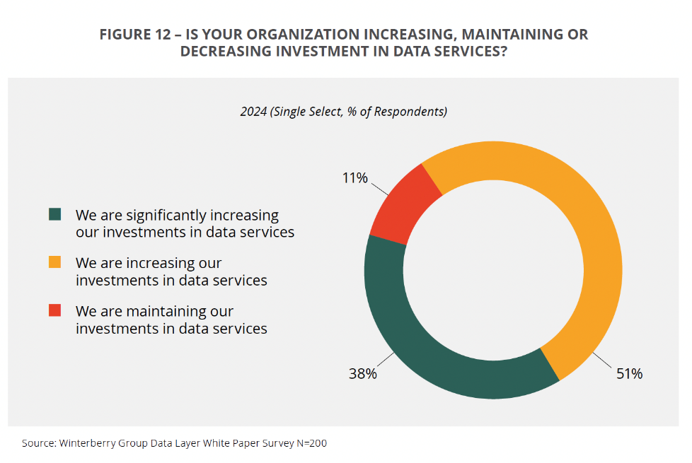 02 21 24 - Demystifying Data Layer - Chart Showing Org Intent to Invest in Data and Data Services, 2024