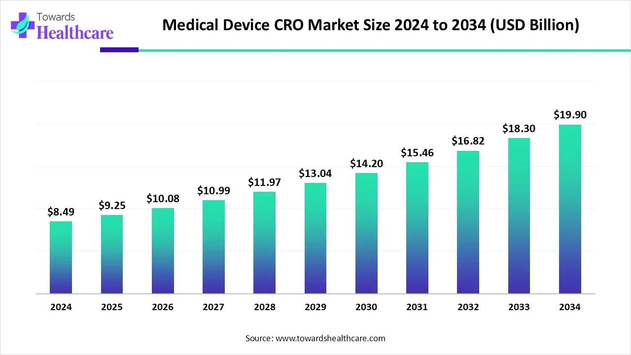 Medical Device CRO Market Size to Worth USD 19.9 Billion by 2034