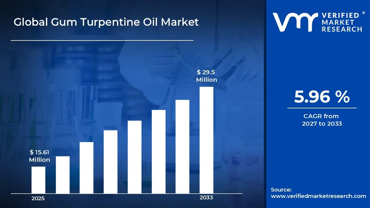 Gum Turpentine Oil Market Size