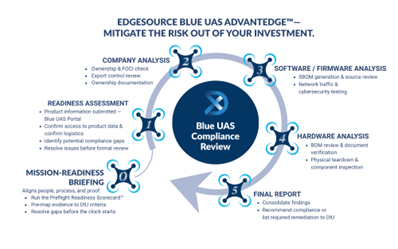 The Edgesource Assessment Process helps vendors achieve Blue UAS List clearance fast.