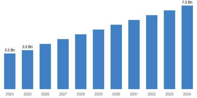 [Latest] Global Airport Cabin Baggage Scanner Market Size/Share Worth USD 7.5 Billion by 2034 at a 9.8% CAGR: Custom Market Insights (Analysis, Outlook, Leaders, Report, Trends, Forecast, Segmentation, Growth Rate, Value, SWOT Analysis)