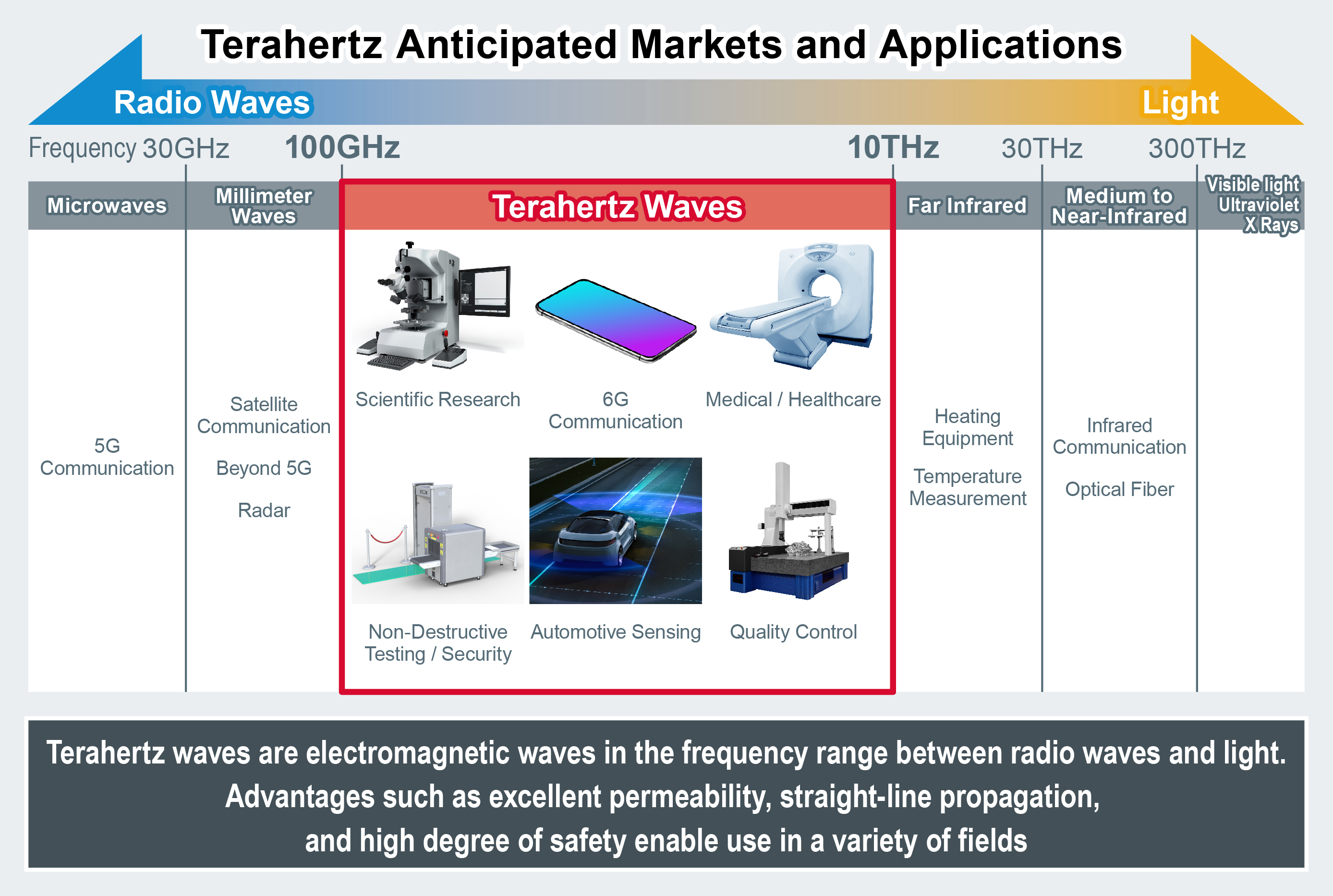 Markets and applications include automotive sensing, 6G communication, healthcare/medical, non-destructive testing/security, quality control, and scientific research