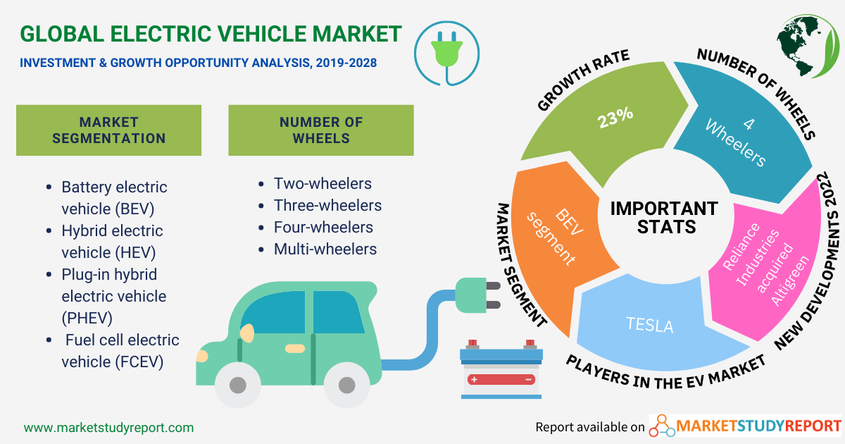 Global Electric Vehicle Market size to register 23.5 CAGR
