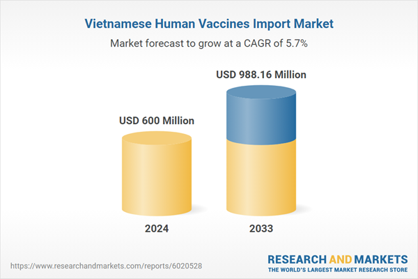 Vietnamese Human Vaccines Import Market