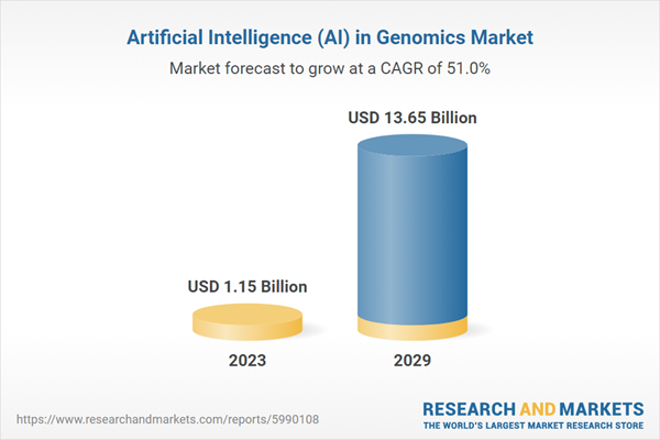 Artificial Intelligence (AI) in Genomics Market