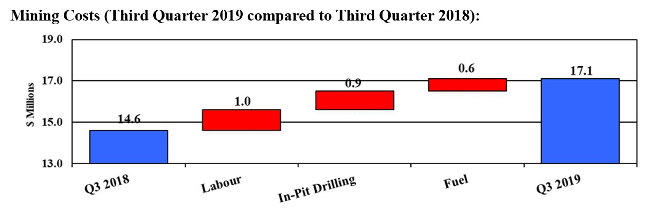 Mount Milligan Mining Costs