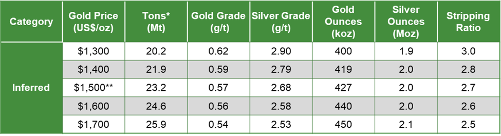Table 2