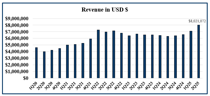 Q2 2025 Revenue