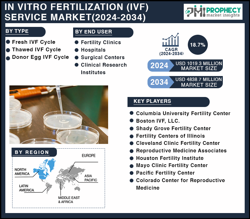 In Vitro Fertilization (IVF) Service Market Size to be worth USD 4838.7 Million by 2034, at 18.7% CAGR: Prophecy Market Insights