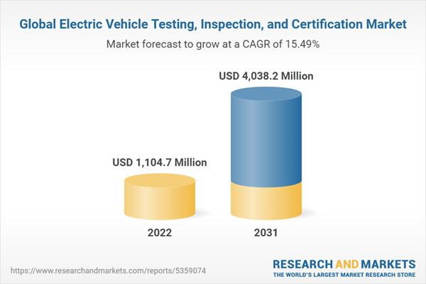 Global Electric Vehicle Testing, Inspection, and Certification Market