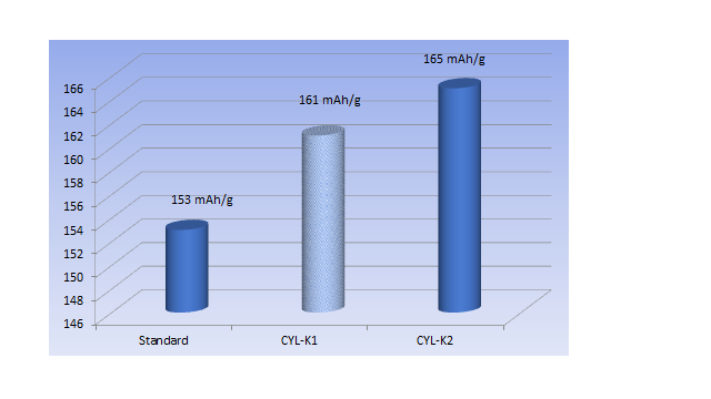 Specific Discharge Capacity