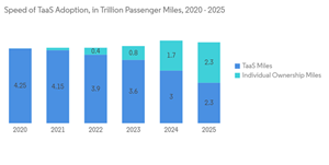 Tracking As A Service Market Speed Of Taa S Adoption In Trillion Passenger Miles 2020 2025