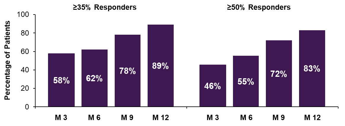 Figure 2 % patients with 35% or 50% reductions