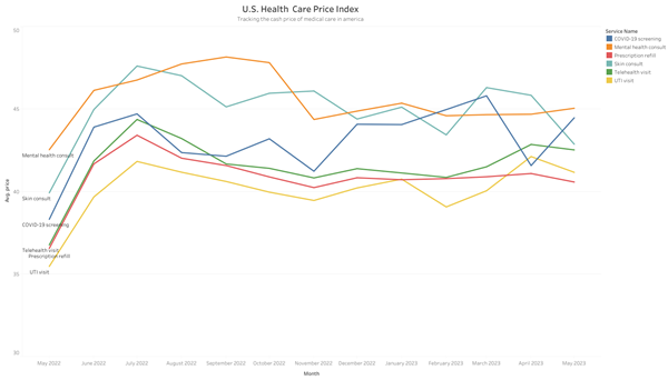 U.S. Health Price Index May 2022 - May 2023