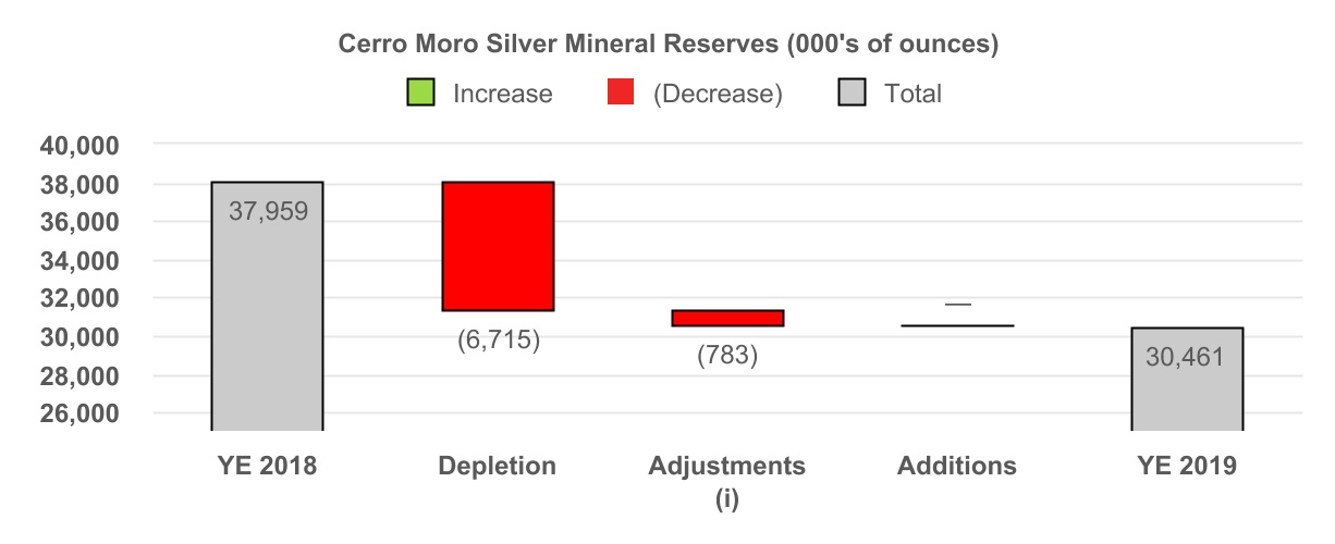 6 Cerro Moro Silver