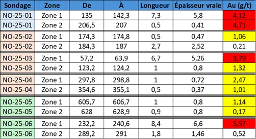 Résultats des forages d’hiver 2025 à ce jour