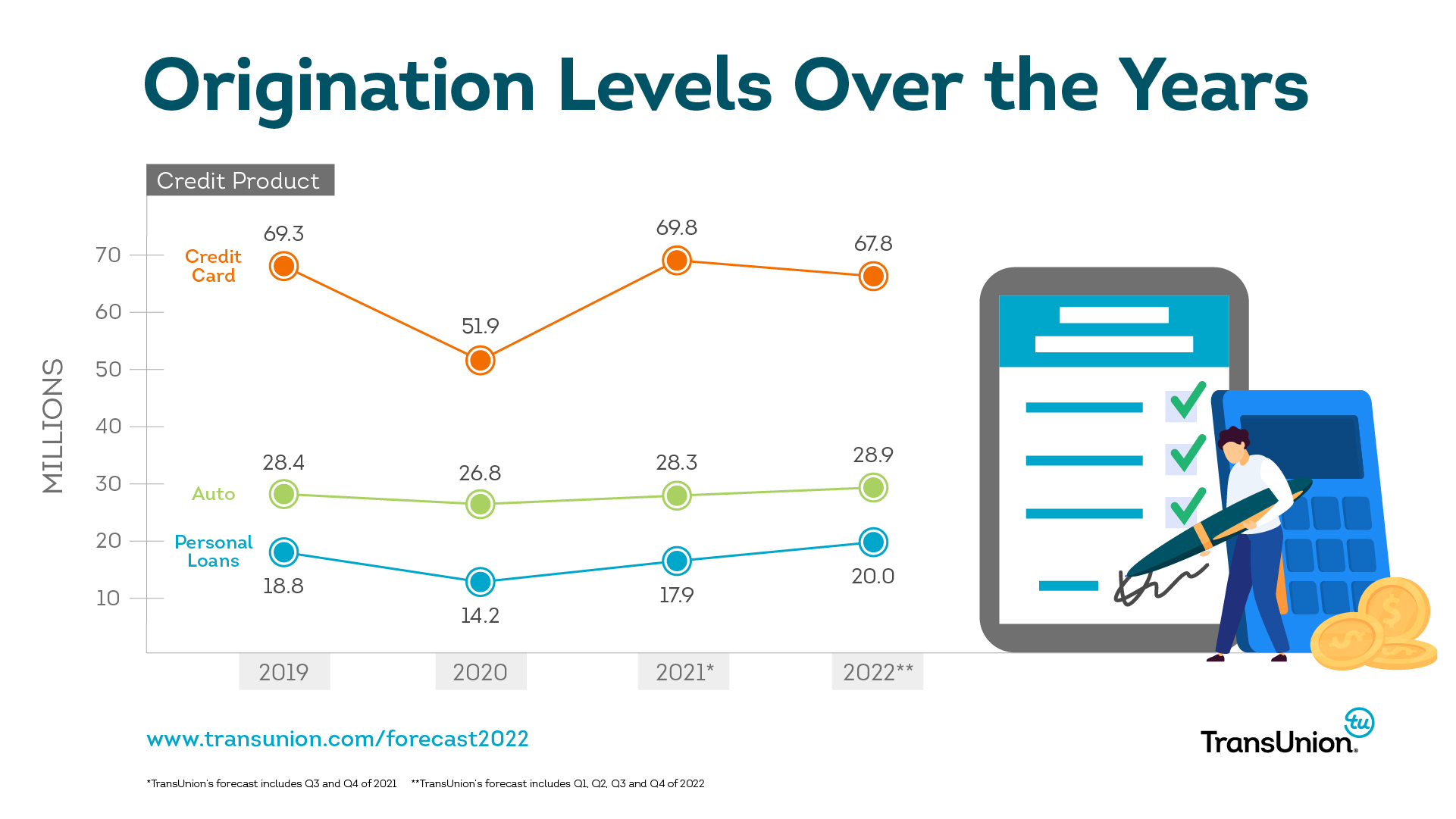 2022 TransUnion Consumer Credit Forecast