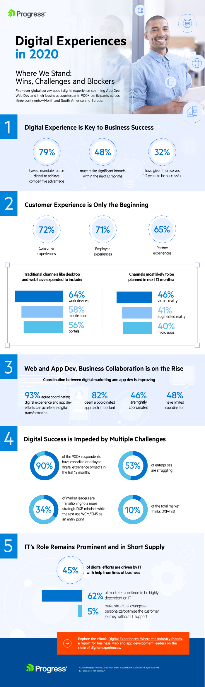 Digital Experiences in 2020 Infographic