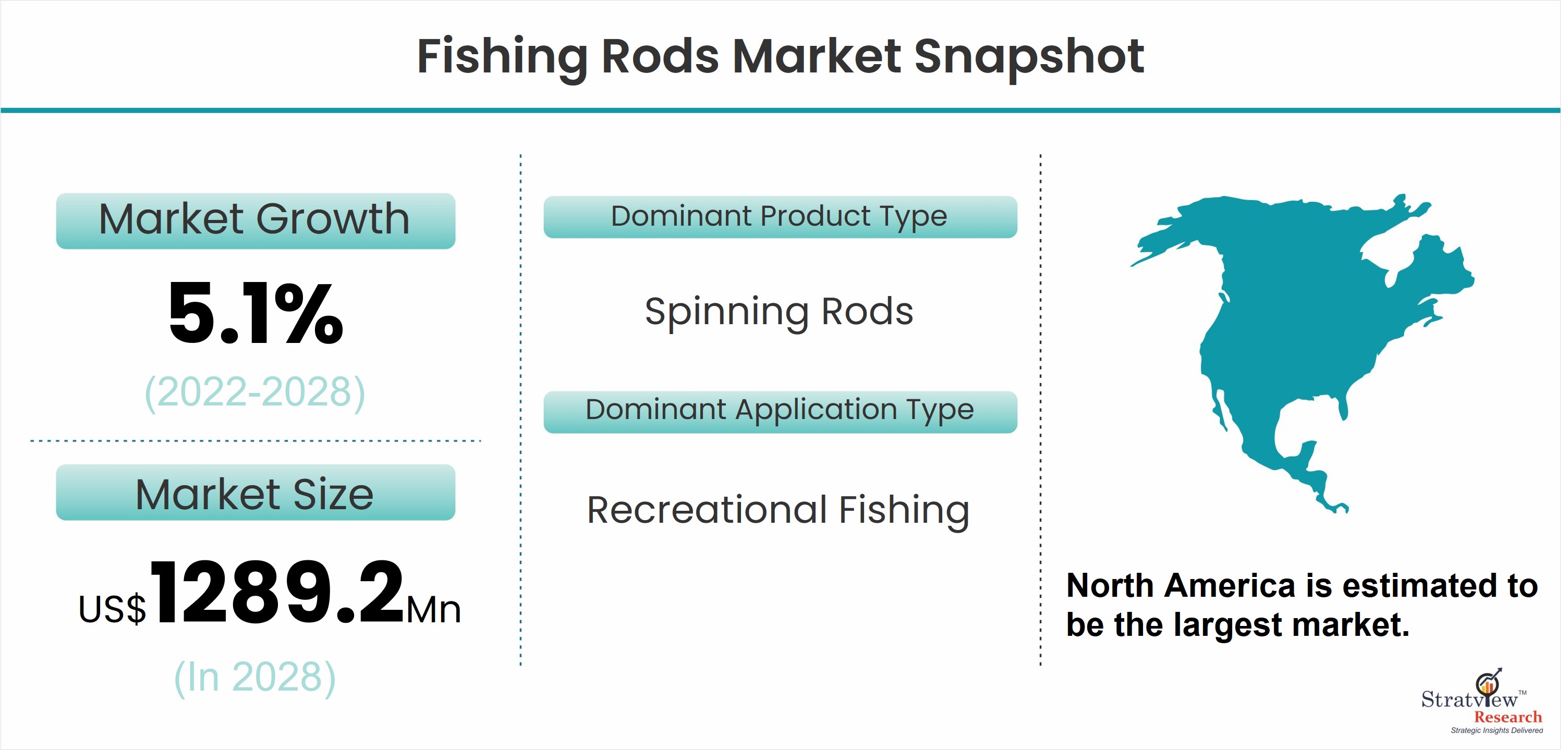 Bait Casting Fishing Reels Market 2022 Outlook, Current and Future Industry  Landscape Analysis 2028