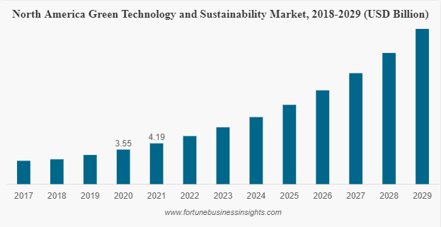 Green Technology and Sustainability Market