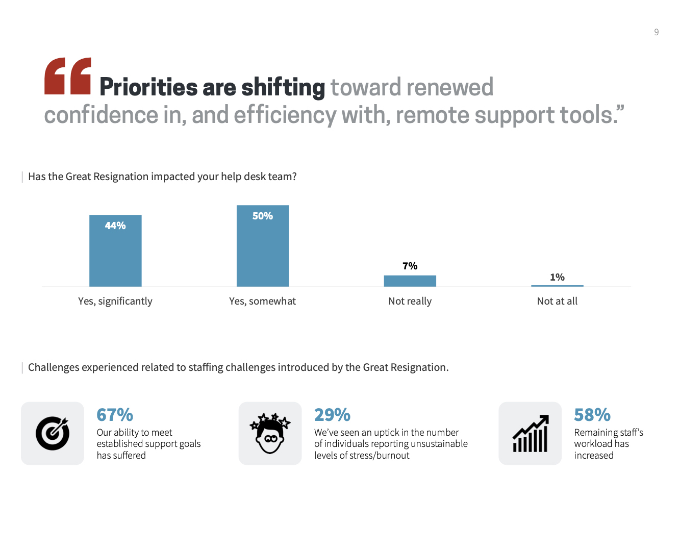 65% of IT Help Desk Teams in the U.S. Report Unsustainable