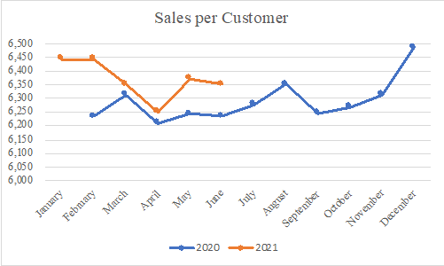 Sales Per Customer