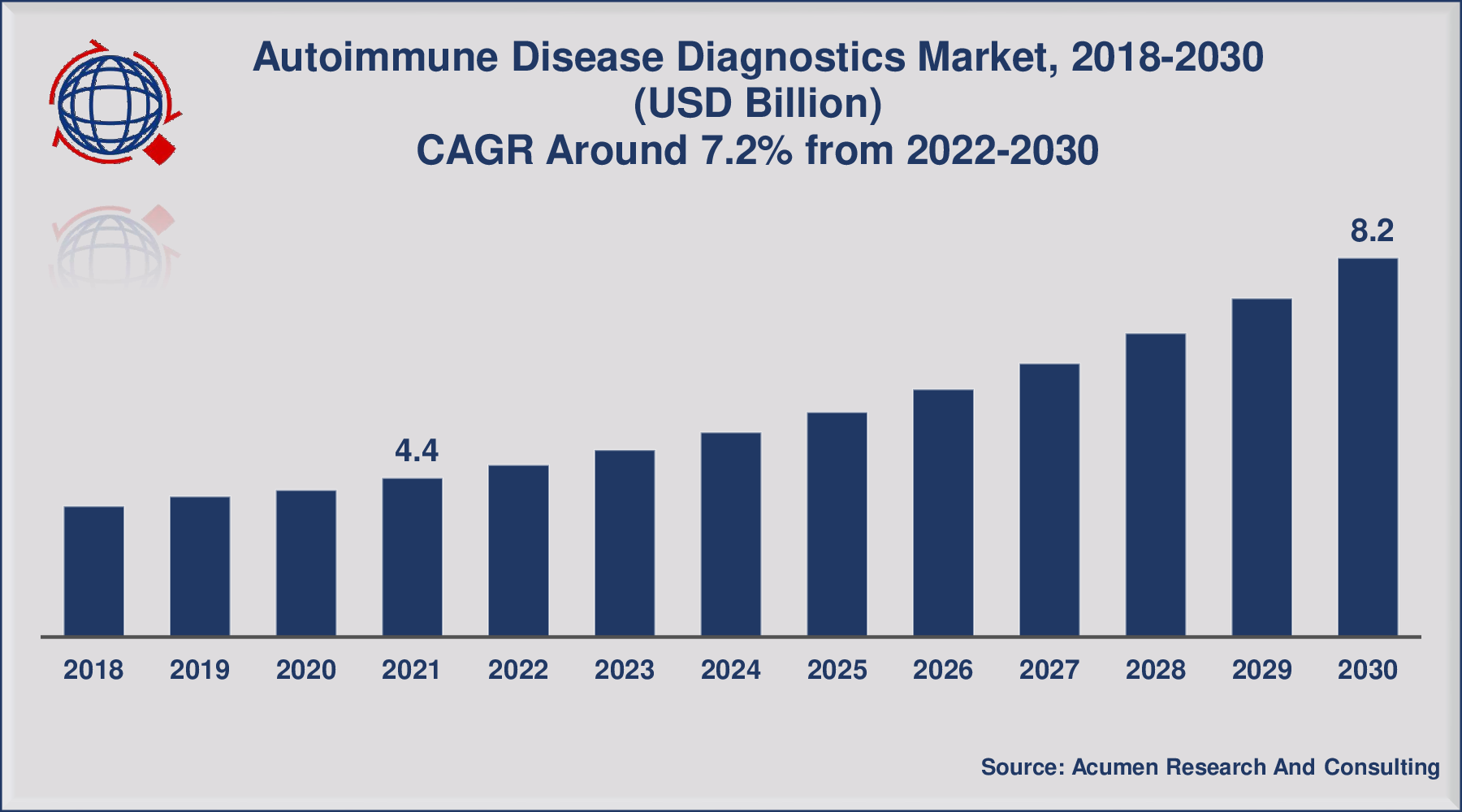 Autoimmune Disease Diagnostics Market Size is expected to