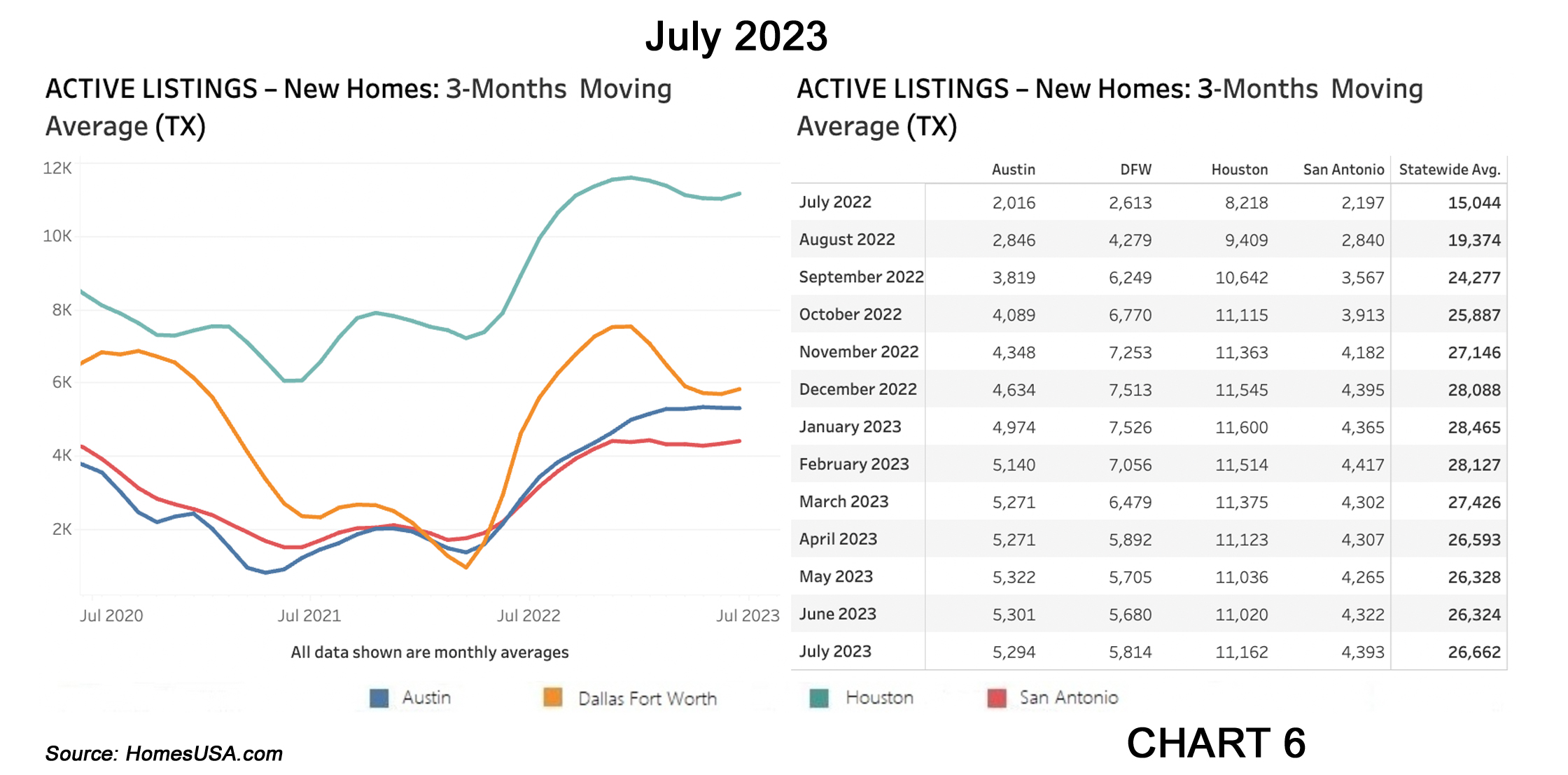 Chart 6: Texas Active Listings for New Home Sales