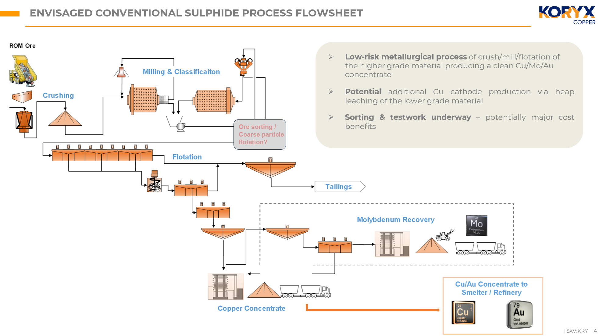 Figure 1: Process Flow Sheet for the Milling & Flotation base case for the Haib Copper Project 