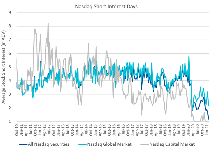 Nasdaq Short Interest Days