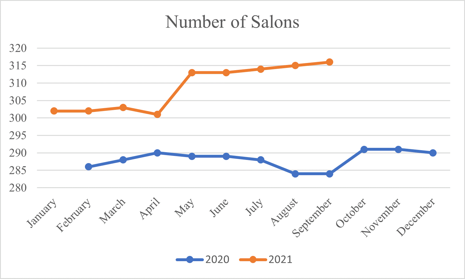 Number of Salons