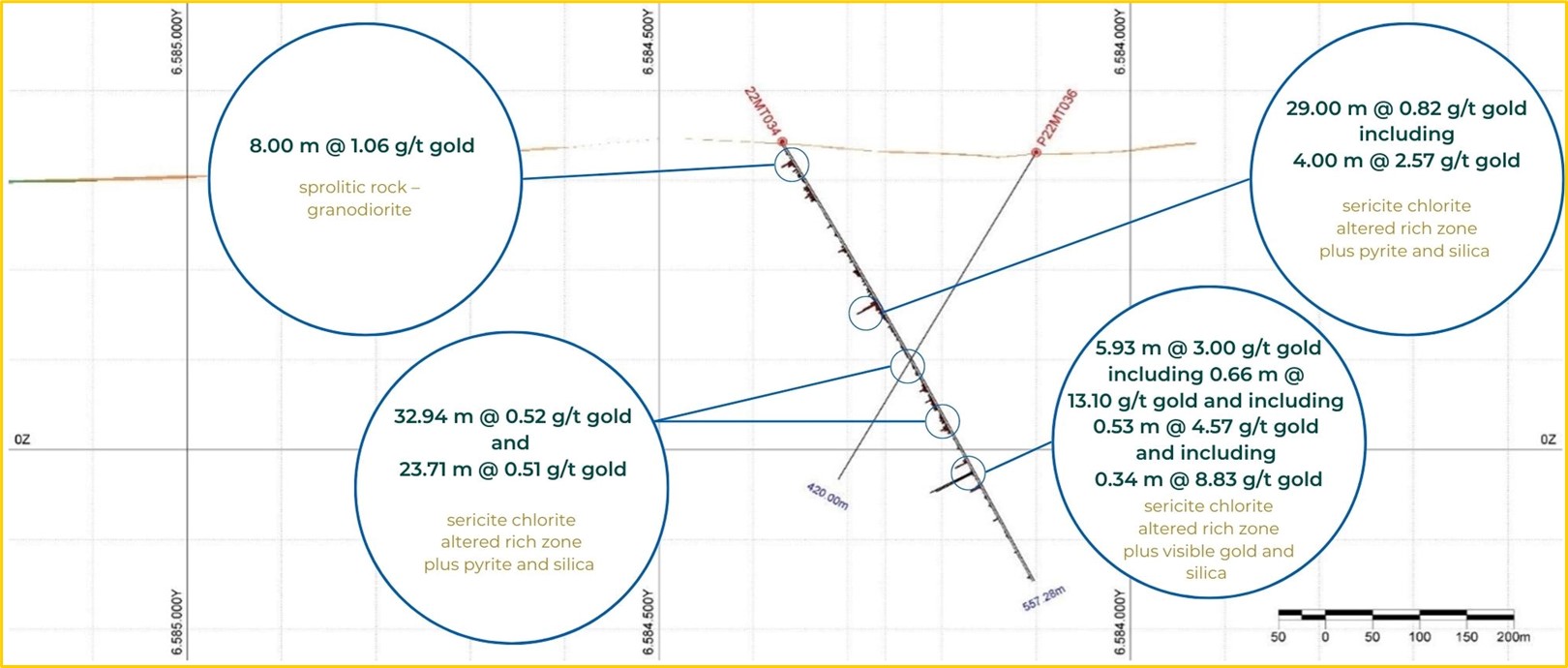 Cross section looking east of drill hole 22MT-034 showing multiple zones of gold mineralization at Matilde that begin at surface and end at 552.00 metres, where it remains open.