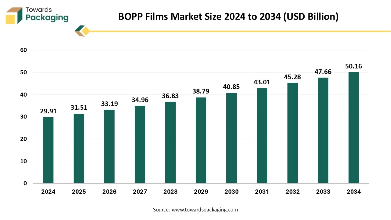 BOPP Films Market to Worth USD 50.16 Billion by 2034