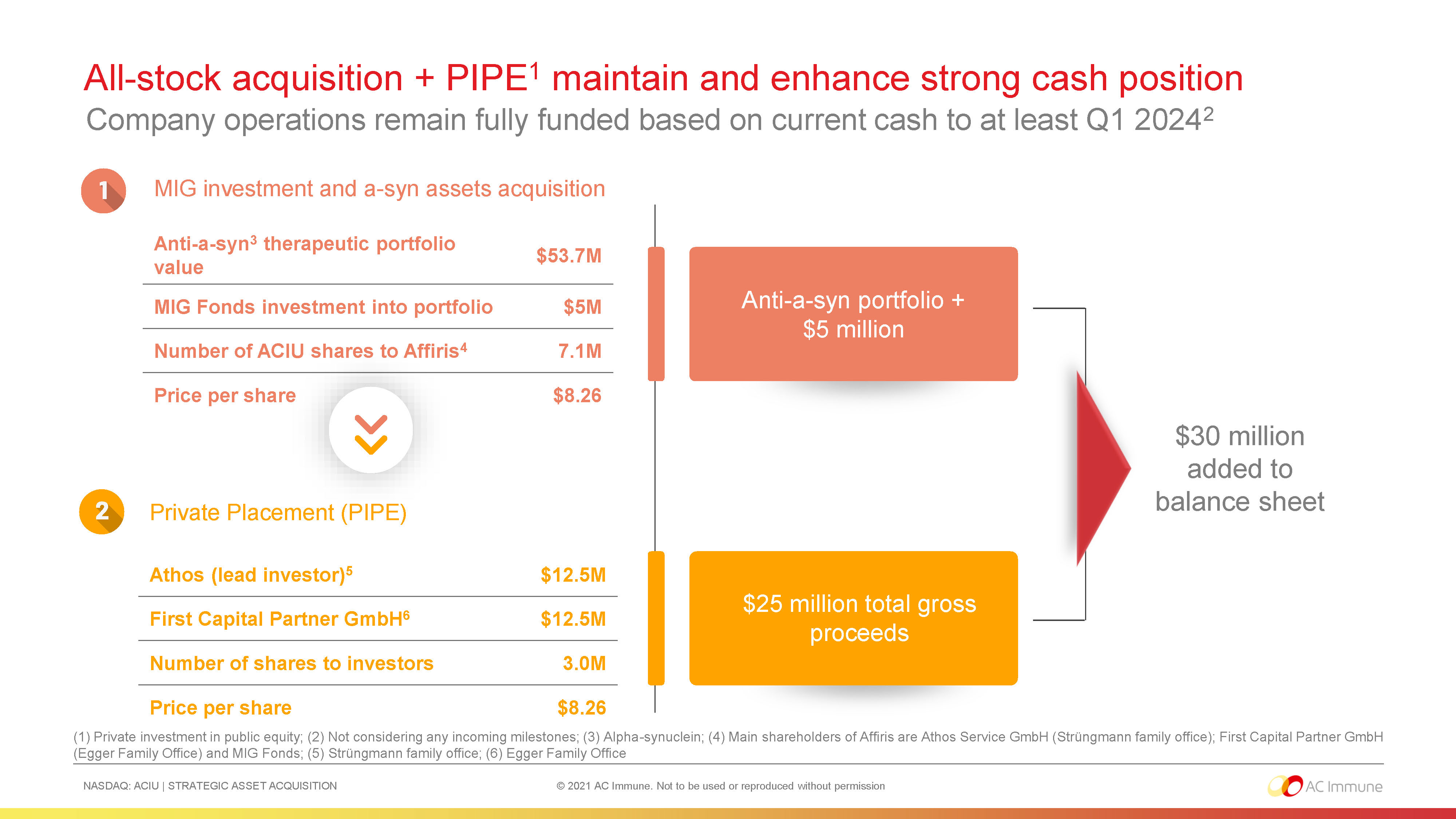 All stock acquisition & PIPE maintains and enhances AC Immune's strong cash position.